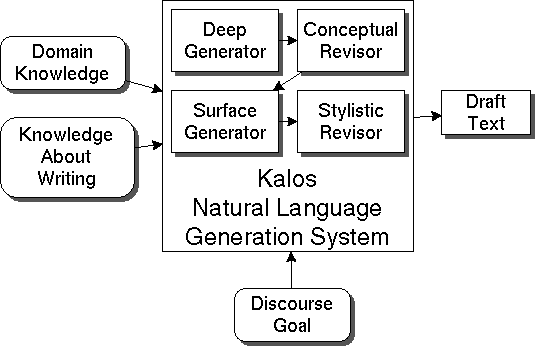 Kalos Architecture Overview